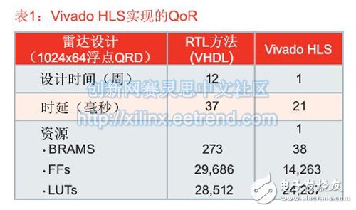 表1：Vivado HLS實現的QoR