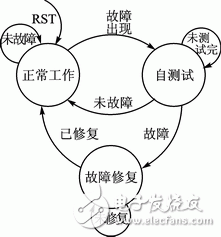 圖3 時(shí)序狀態(tài)機(jī)轉(zhuǎn)換圖