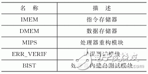 表1 系統(tǒng)主要組成部分