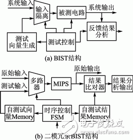 圖2 BIST基本結(jié)構(gòu)