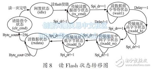 圖8 讀Flash 狀態轉移圖