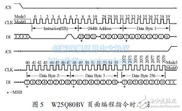 圖5 W25Q80BV 頁面編程指令時序圖