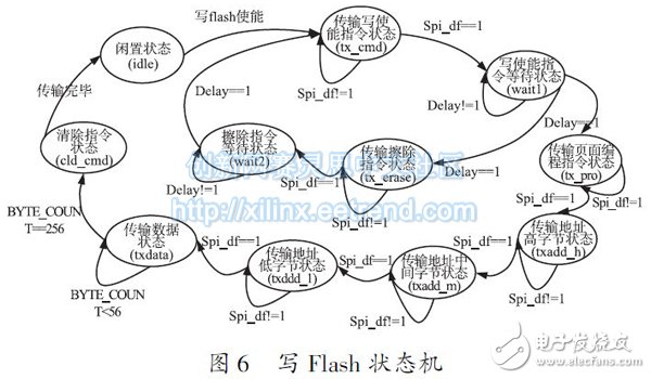 圖6 寫Flash 狀態機