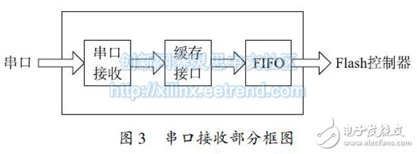 圖3 串口接收部分框圖