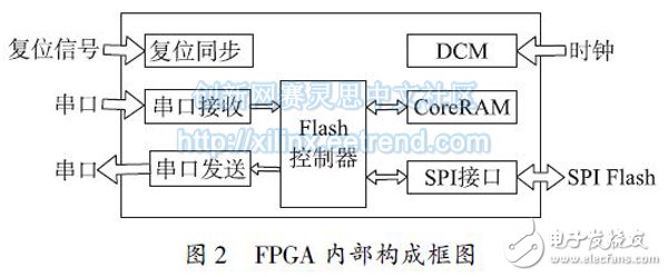 圖2 FPGA 內部構成框圖