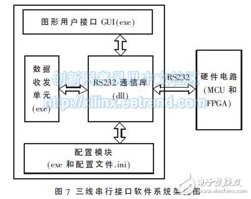 圖7 三線串行接口軟件系統架構圖