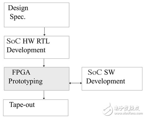 借助FPGA開發(fā)SoC原型制作平臺（Xilinx的Zynq為例）