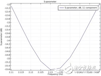 下一代5G網絡及物聯網的天線是如何設計的？