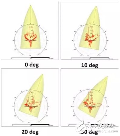 天線罩在不同傾斜角度的方向圖