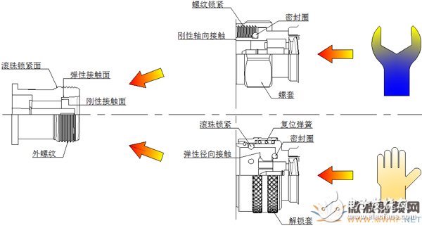 S7-16型射頻連接器_增設快速防水封裝的設計