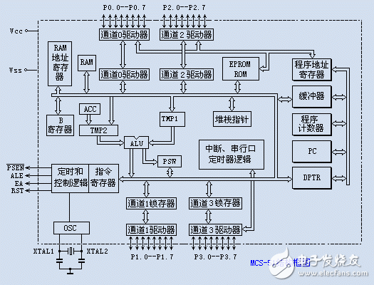 7課:單片機的特殊功能寄存器