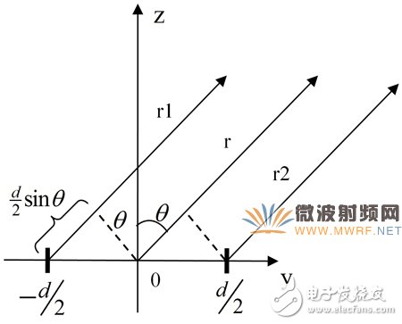 基于HFSS軟件的陣列天線計算方法比較分析