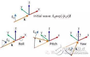 COMSOL Multiphysics 5.0新增景場特征在電磁波模擬中的應用