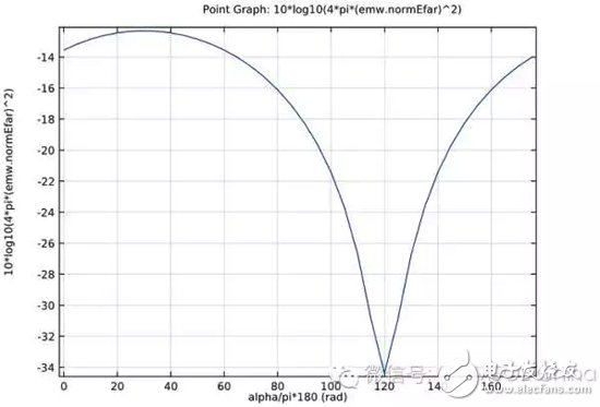 COMSOL Multiphysics 5.0新增景場特征在電磁波模擬中的應用