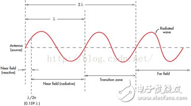 無線電波的近場和遠場有何差別？