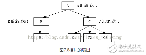 FPGA Fanout-Fanin（扇入扇出）資料解析