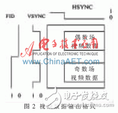 關(guān)于4路視頻合成系統(tǒng)的FPGA設(shè)計(jì)的分析和應(yīng)用