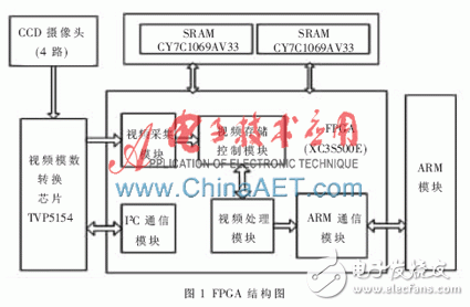 關(guān)于4路視頻合成系統(tǒng)的FPGA設(shè)計(jì)的分析和應(yīng)用