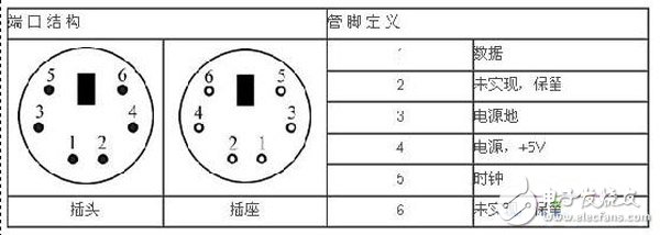 表1 PS/2端口結(jié)構(gòu)及管腳定義