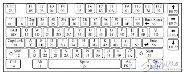圖1 鍵盤(pán)掃描碼