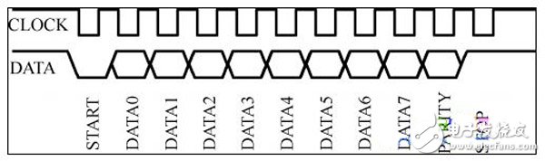 圖2 鍵盤(pán)串行協(xié)議