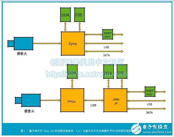 圖1 - 基于單芯片 Zynq SoC的視頻壓縮系統 （上）與基于雙芯片處理器和FPGA的視頻壓縮系統對比