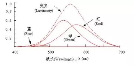 歐盟對(duì)LED燈具構(gòu)造方法給出了新的要求:藍(lán)光危害成為必須考量的參數(shù)