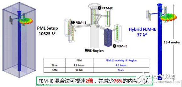 HFSS求解器應用詳解：IE求解器、FEBI求解器