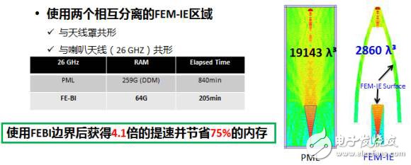 HFSS求解器應用詳解：IE求解器、FEBI求解器