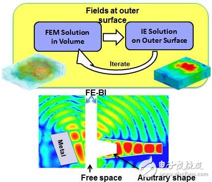 HFSS求解器應用詳解：IE求解器、FEBI求解器