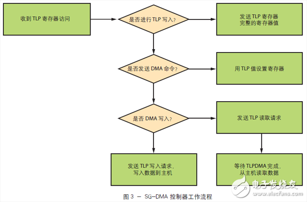 基于賽靈思Kintex-7系列FPGA的19nm閃存PCIe SSD設(shè)計(jì)