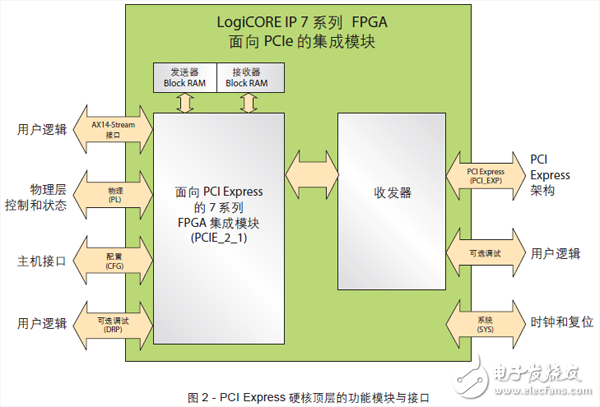 基于賽靈思Kintex-7系列FPGA的19nm閃存PCIe SSD設(shè)計(jì)