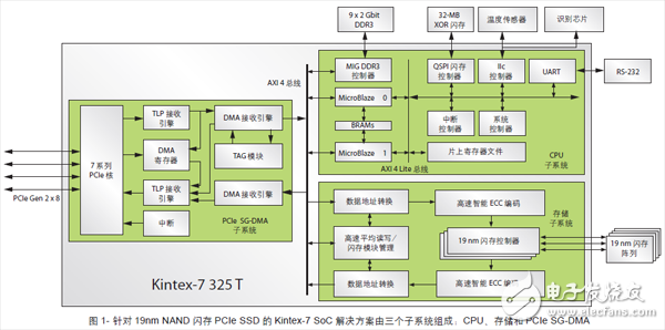 基于賽靈思Kintex-7系列FPGA的19nm閃存PCIe SSD設(shè)計(jì)