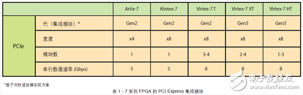 基于賽靈思Kintex-7系列FPGA的19nm閃存PCIe SSD設(shè)計(jì)