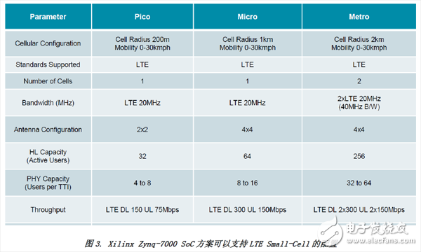 圖3. Xilinx Zynq-7000 SoC方案可以支持LTE Small-Cell的配置