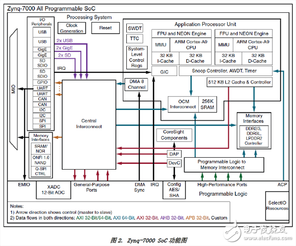 圖2. Zynq-7000 SoC功能圖