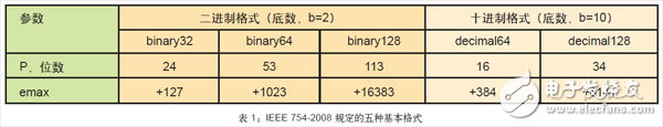 表 1：IEEE 754-2008 規定的五種基本格式