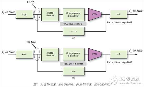 圖5 (a) 低 PLL 帶寬、高抖動(dòng)的架構(gòu)； (b) 高 PLL 帶寬、低抖動(dòng)的架構(gòu)。
