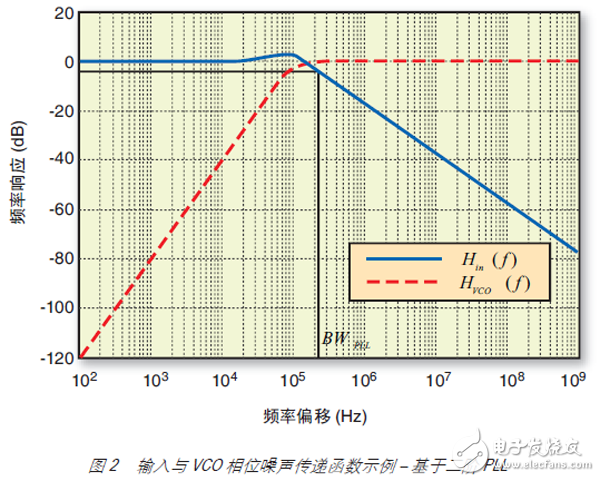 圖 2 輸入與 VCO 相位噪聲傳遞函數示例 – 基于二階 PLL