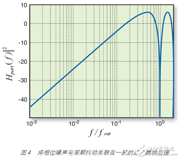 圖 4 將相位噪聲與周期抖動關聯在一起的濾波器響應譜