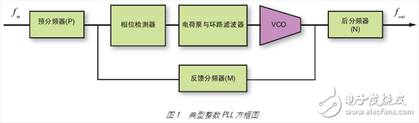 圖 1 典型整數 PLL 方框圖