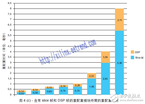 圖4 (c) - 含有slice 幀和 DSP 幀的重配置模塊所需的重配置時間