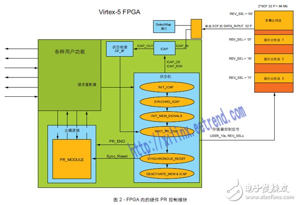 圖 2 - FPGA 內的硬件 PR 控制模塊