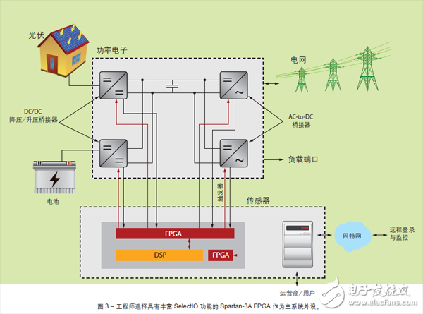 圖3 – 工程師選擇具有豐富SelectIO 功能的Spartan-3A FPGA 作為主系統外設。