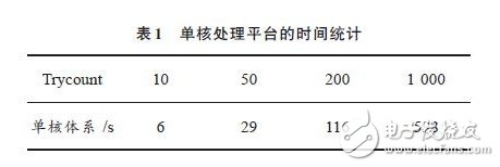 基于Shared Memory 的多核算法處理系統(tǒng)及實現(xiàn)