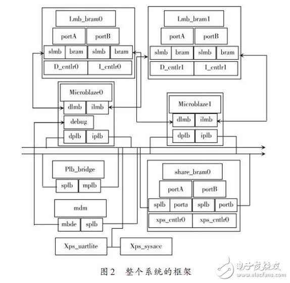 基于Shared Memory 的多核算法處理系統(tǒng)及實現(xiàn)