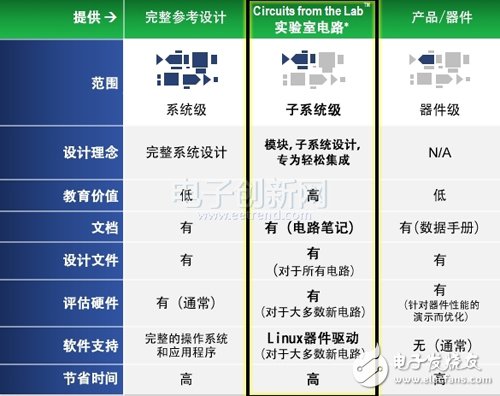 實現模擬/RF設計復用？ADI實驗室電路開始大顯身手