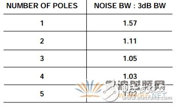 降低ADC噪聲， 一個經常被誤解的參數