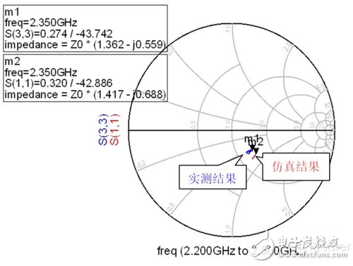 以ADS軟件為例，射頻電路設計的科學方法