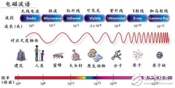 具詳細(xì)的國內(nèi)無線頻譜資源分配圖（最全）